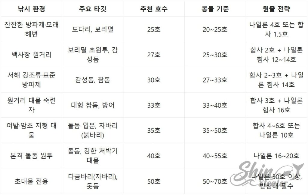 낚시 필드 타깃 어종별 원투낚싯대 추천 호수 봉돌 원줄 전략 선택 기준표