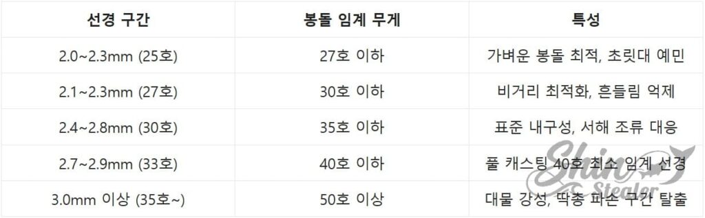 원투낚싯대 선경에 따른 캐스팅 임계 무게 및 초릿대 안정성 수치표