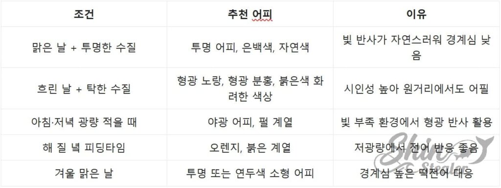 물색 및 광량에 따른 전어 루어 색상 선택 가이드