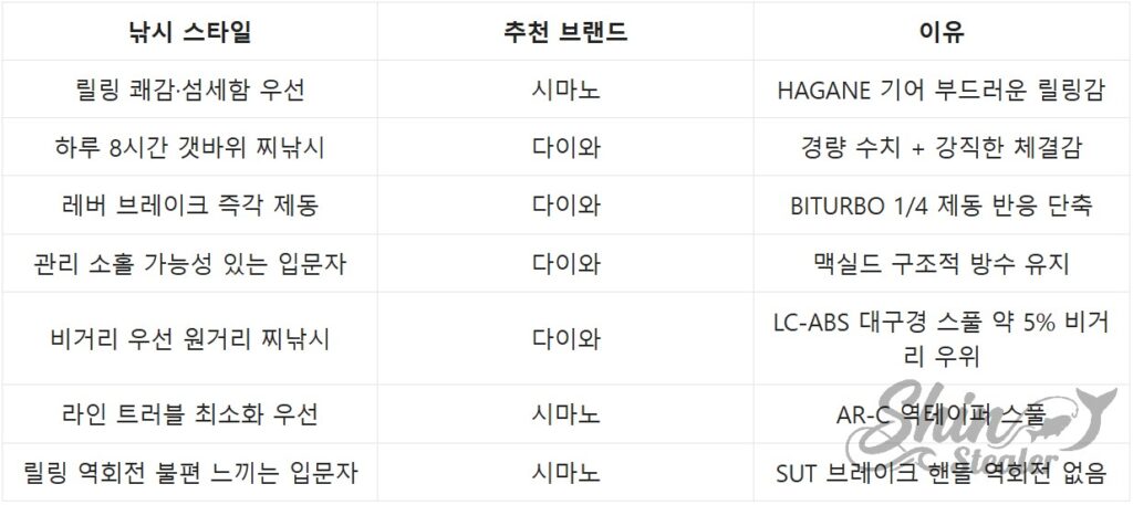 릴링감 중심 시마노와 경량 강직함 중심 다이와 중 본인의 낚시 스타일에 맞는 브랜드 선택 가이드표