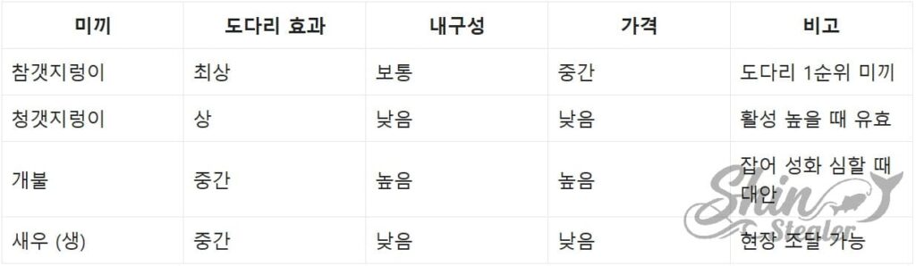 갯지렁이와 개불 등 도다리 미끼별 성능 및 유인력 비교 데이터