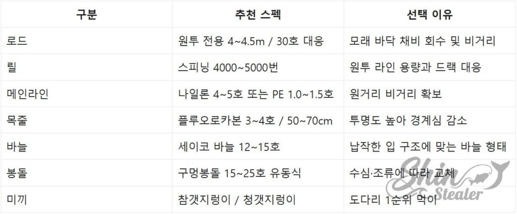 도다리 원투 낚시 장비(로드, 릴, 라인, 바늘) 정밀 규격표