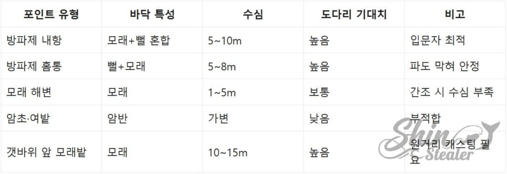 뻘.모래 지형에 따른 내항 및 백사장 도다리 포인트 비교 분석도