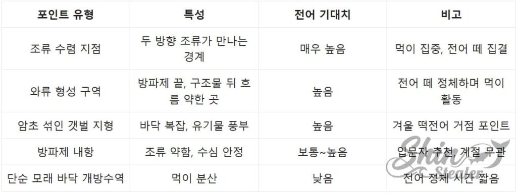 전어 낚시 포인트 지형도: 방파제와 여밭 서식 특성 비교 데이터