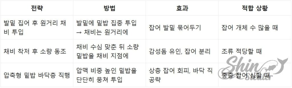 잡어 분리 및 대상어 격리를 위한 밑밥 투입법 전략 비교표