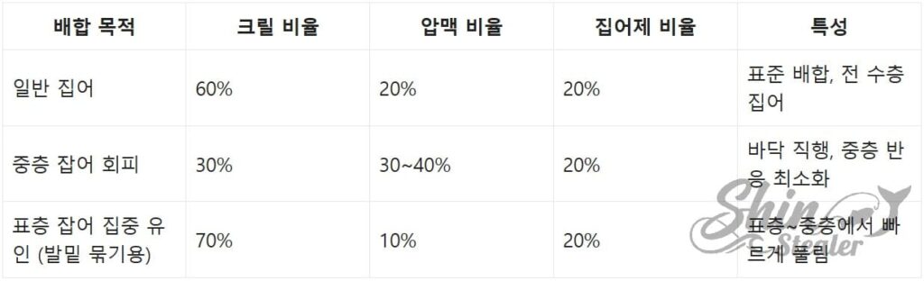 수심 및 중층 잡어 유무에 따른 크릴/첨가제 정밀 배합 비율표
