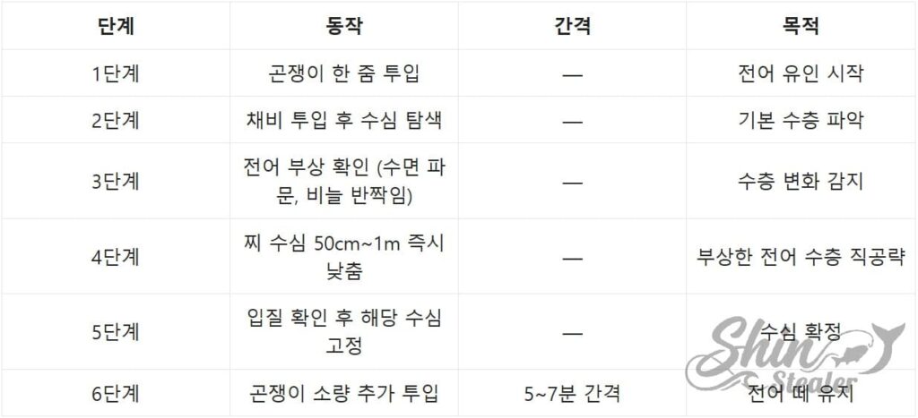 전어 집어 전략: 전어 떼를 모으고 유지하는 밑밥 투입법