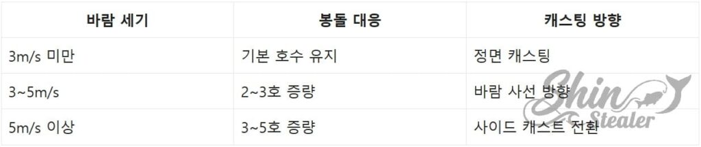 풍속 5m/s 이상 상황별 싱커 무게 및 캐스팅 스타일 조절표