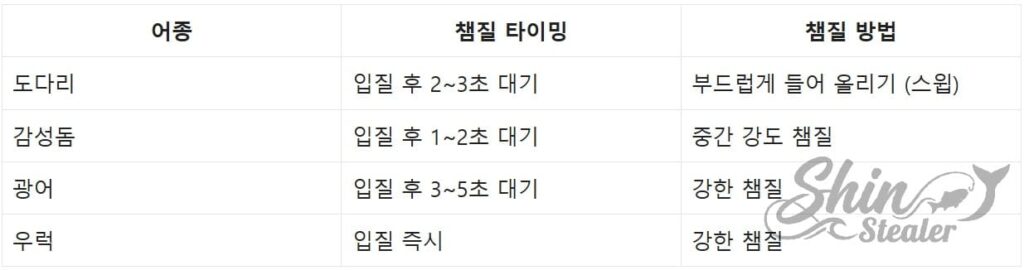 도다리 참돔 우럭 어종별 입질 반응 및 챔질 타이밍 비교표