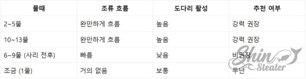 도다리 낚시 최적 물때 및 유속별 공략 지점 데이터
