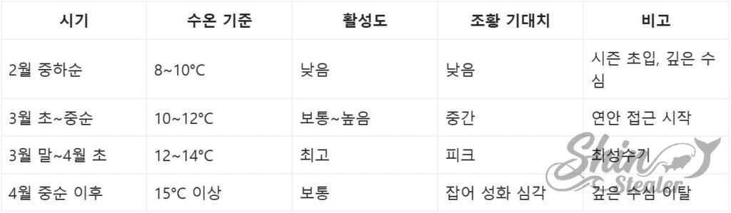 8~15도 수온별 도다리 활성도 및 예상 조과 정밀 분석표