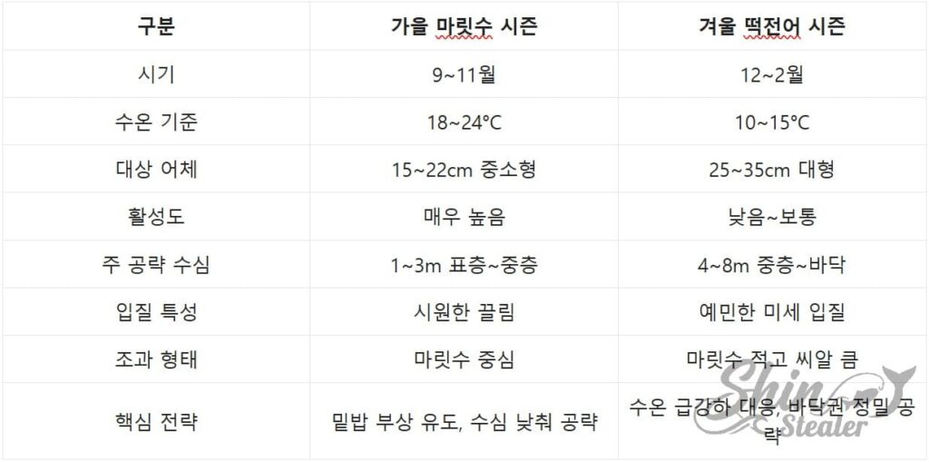 시즌별 전어 활성도 및 평균 크기, 공략 수심 정밀 비교표