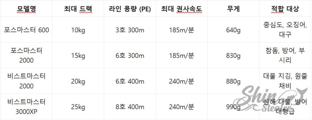 시마노 전동릴 포스마스터 및 비스트마스터 시리즈 드랙, 라인 용량, 권사속도, 무게 비교표