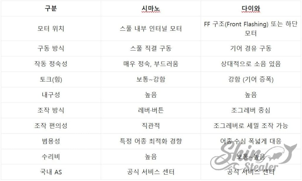 시마노 인터널 모터와 다이와 FF 구조 전동릴 설계 방식, 구동, 정숙성, 토크 비교표