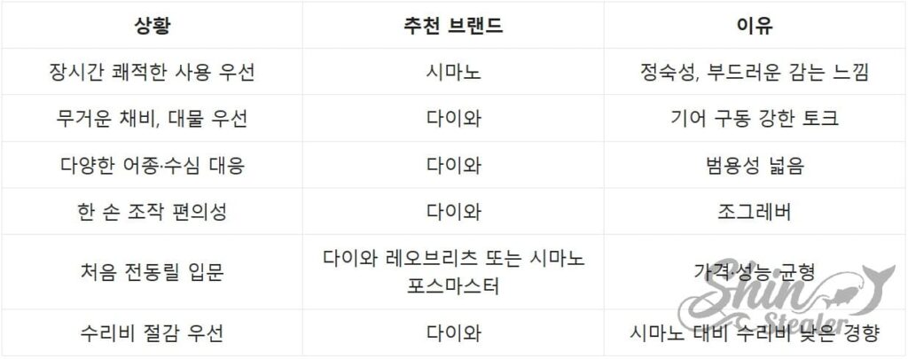 장시간 사용, 대물 낚시, 입문 등 상황별 시마노 및 다이와 전동릴 추천 브랜드 및 이유