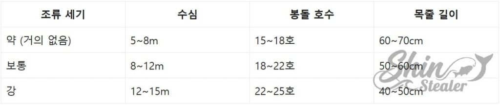 수심 및 유속에 따른 싱커 무게와 목줄 길이 정밀 조절표