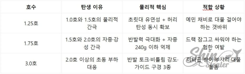 1.25호, 1.75호, 3.0호 특수 호수의 탄생 이유와 물리적 핵심 요약표