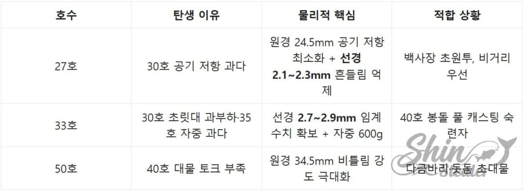 원투낚시 27호 33호 50호 특수 호수 탄생 이유 및 물리적 핵심 요약표