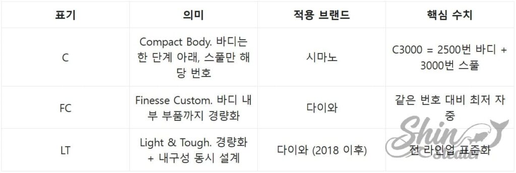 시마노 C바디, 다이와 FC, LT 등 스피닝 릴 바디 구조를 결정하는 알파벳 의미와 수치 비교표