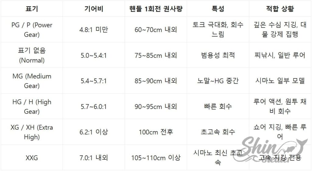 PG, HG, XG, XXG 등 기어비별 핸들 1회전당 권사량(cm) 수치와 상황별 선택 가이드표