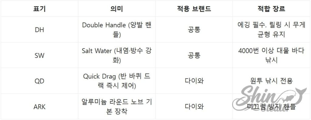 더블 핸들(DH), SW(내염 방수), 퀵 드랙(QD), ARK 노브 등 특수 기능 알파벳 설명표