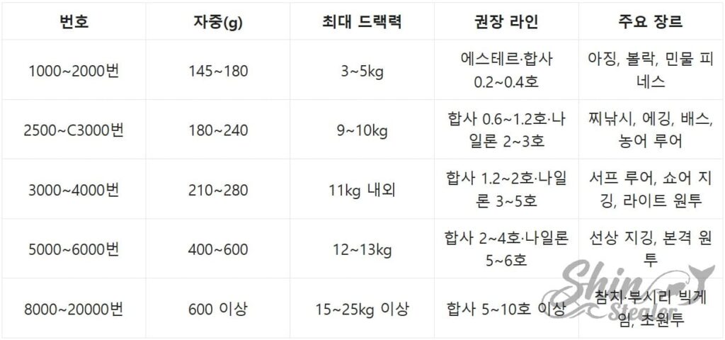 1000번부터 20000번까지 스피닝 릴 번호별 자중, 드랙력, 권장 라인, 주요 장르 데이터 정리표