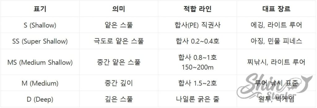 S(쉘로우), SS, MS, M, D 스풀 등 깊이에 따른 권사량 차이와 적합 라인 및 장르 분석표