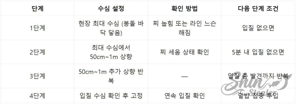 단계별 수심 조절을 통한 전어 유영층 탐색 가이드