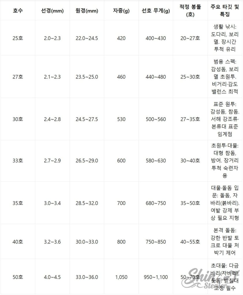 원투낚싯대 25호~50호 호수별 선경 원경 자중 선호 무게 정밀 제원표
