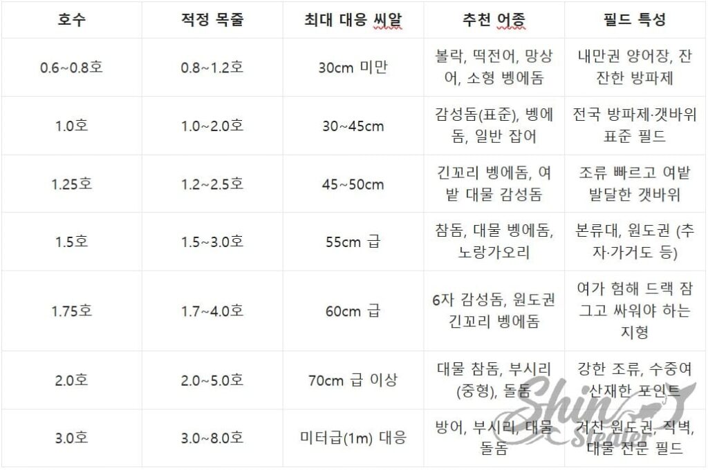 찌낚싯대 호수별 대응 어종, 최대 씨알 및 필드 특성 비교 가이드표
