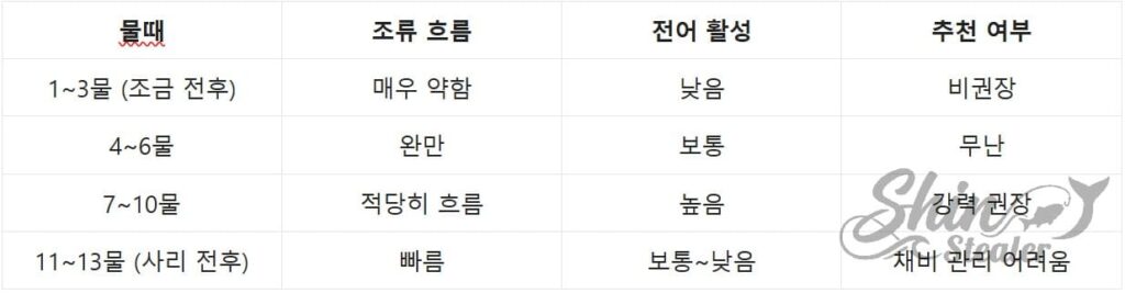 물때별 전어 활성도 및 수심 변화 정밀 전략표