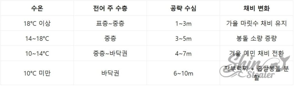 수온 변화에 따른 전어 유영 수심층 정밀 상관 관계표