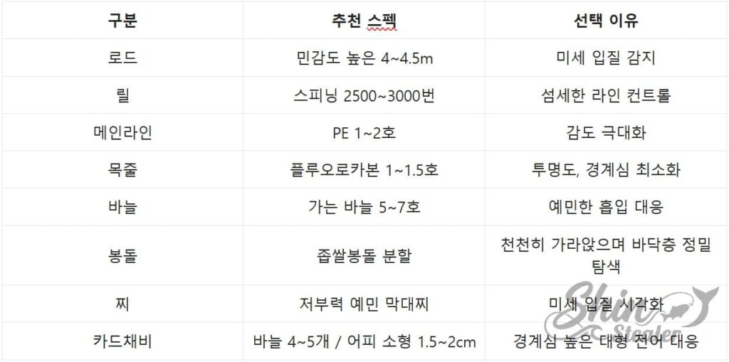 겨울 전어 채비 가이드: 저활성도 극복을 위한 예민한 채비 데이터