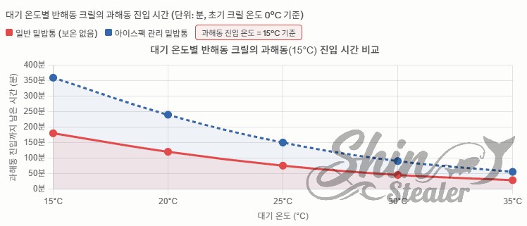 대기 온도(15도에서 35도까지) 변동에 따른 반해동 크릴의 과해동(15도) 진입 시간을 분 단위로 나타낸 꺾은선 그래프. 보온 기능이 없는 일반 밑밥통(빨간색 실선)과 아이스팩 관리 밑밥통(파란색 점선)의 시간 유지력 비교 데이터