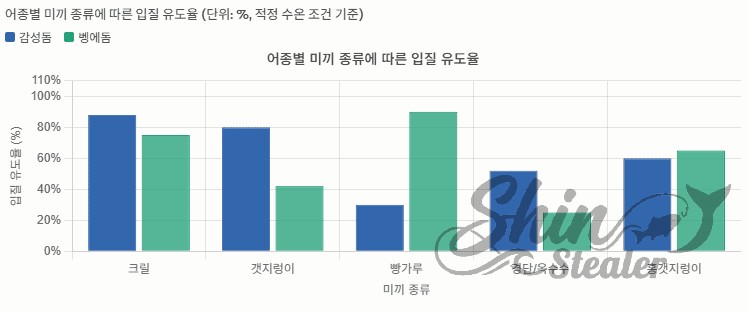 감성돔과 벵에돔을 대상으로 크릴, 갯지렁이, 빵가루, 경단/옥수수, 홍갯지렁이 미끼를 사용했을 때의 입질 유도율(%)을 비교한 막대그래프. 감성돔은 크릴에, 벵에돔은 빵가루에 높은 반응을 보임