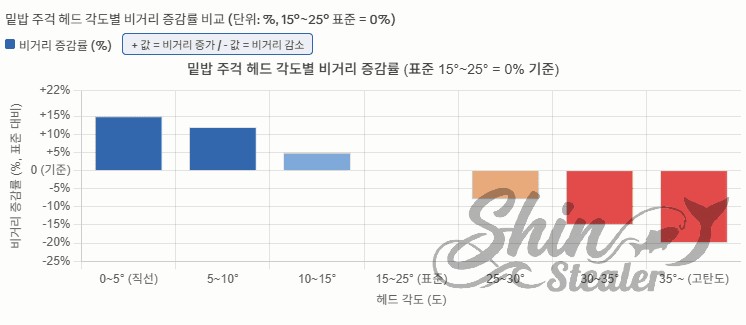 밑밥 주걱 헤드 각도별 비거리 증감률을 보여주는 막대 그래프. 0~5도 각도에서 비거리가 표준 대비 +15%로 가장 높으며, 35도 이상의 고탄도에서는 약 -20%까지 감소함을 나타냄.