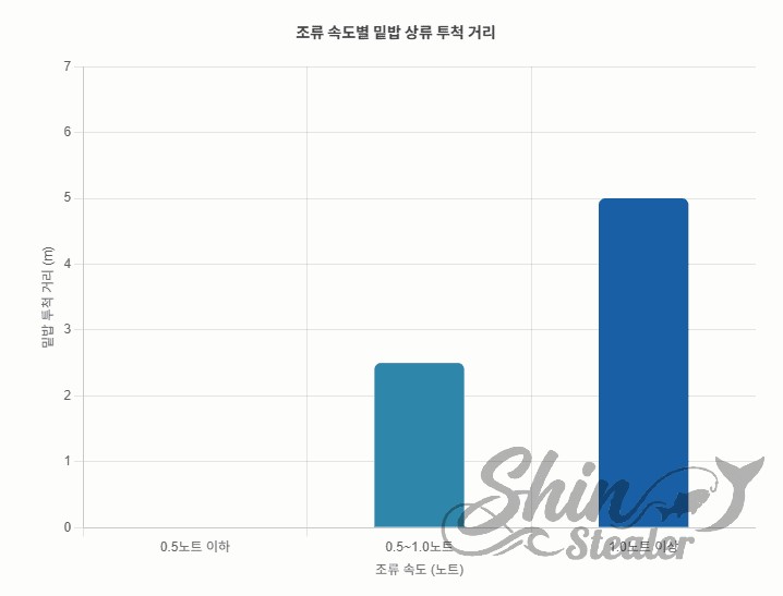 조류 속도별 감성돔 밑밥 상류 투척 거리 보정 가이드 그래프