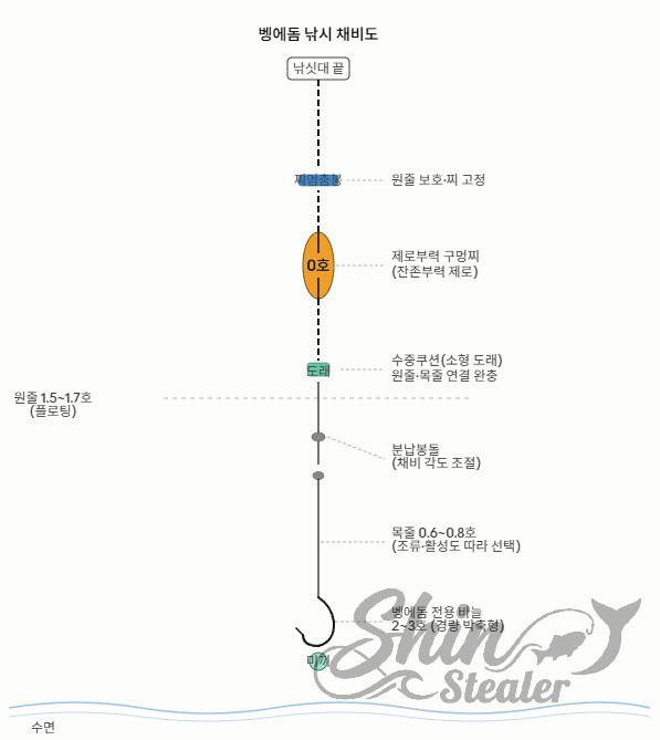 벵에돔 찌낚시 표준 채비도. 제로 구멍찌와 분납 봉돌, 목줄을 활용한 벵에돔 낚시 채비 구성 요소 상세