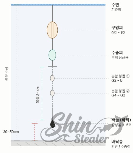 감성돔 낚시 바닥층 공략을 위한 표준 채비도(수중찌 및 분할 봉돌 구성)