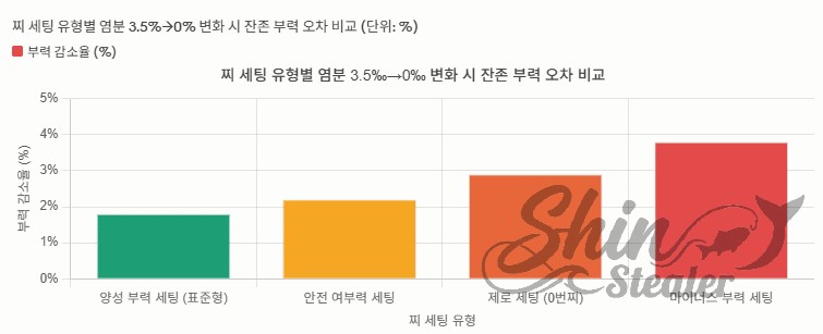 양성 부력, 안전 여부력, 제로 세팅, 마이너스 부력 등 찌 세팅 유형에 따른 부력 감소율을 비교한 막대 그래프