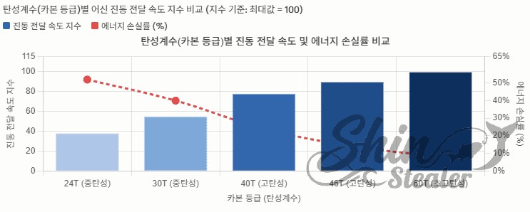 24T부터 60T까지 카본 탄성계수 등급별 진동 전달 속도 지수와 에너지 손실률을 비교한 데이터 그래프