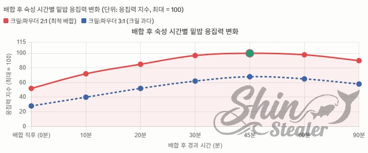 배합 후 경과 시간(0분~90분)에 따라 크릴과 파우더 2:1 최적 배합과 3:1 배합의 응집력 지수가 어떻게 변화하는지 보여주는 꺾은선 그래프.