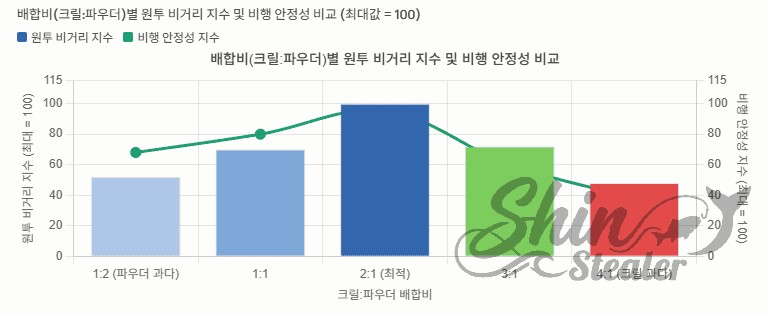 1:2부터 4:1까지 크릴과 파우더 배합비에 따른 원투 비거리 지수와 비행 안정성 지수를 막대와 꺾은선 그래프로 나타낸 비교 자료.