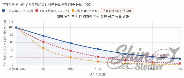 밑밥 투척 후 시간 경과에 따른 유인 성분 농도 변화' 그래프. 조류 약(파란색), 조류 보통(빨간색), 강류(노란색)에 따라 시간이 지날수록 농도가 급격히 하락함을 보여줌