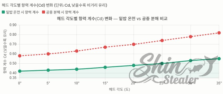 헤드 각도에 따른 밑밥의 항력 계수 변화 그래프. 밑밥이 온전한 상태일 때보다 공중에서 분해되었을 때 항력 계수(Cd)가 모든 각도 구간에서 현저히 높게 나타남을 보여줌.