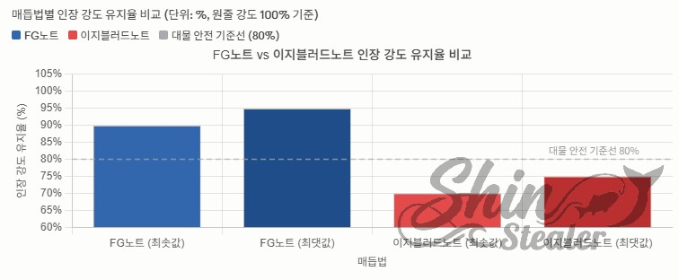 FG노트의 최솟값 및 최댓값 인장 강도 유지율(90%에서 95%)과 이지블러드노트의 최솟값 및 최댓값 유지율(70%에서 75%)을 대물 안전 기준선인 80%와 비교하여 나타낸 막대 그래프 데이터.