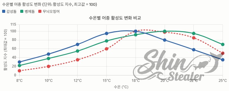 수온(8°C~25°C)에 따른 감성돔(파란색), 벵에돔(녹색), 무늬오징어(빨간색 점선)의 활성도 지수 변화를 나타낸 꺾은선 그래프. 수온 상승에 따라 각 어종이 활성화되는 온도 구간의 차이를 보여줌