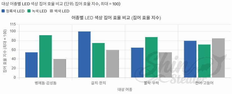 어종별 LED 색상에 따른 집어 효율을 나타내는 막대그래프. 벵에돔·감성돔, 갈치·한치, 볼락·우럭, 전어·고등어별로 청록색, 녹색, 백색 LED에 대한 효율 지수를 비교하여 시각화함.