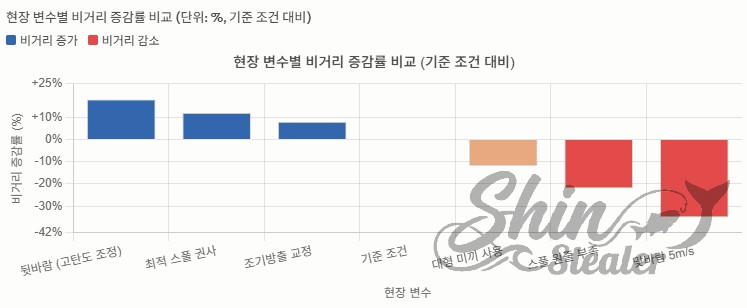 뒷바람 고탄도 조정, 최적 스풀 권사, 조기방출 교정 시의 비거리 증가율과 대형 미끼 사용, 스풀 원줄 부족, 맞바람 5m/s 조건에서의 비거리 감소율을 비교한 막대 그래프. 맞바람 시 -35%로 가장 손실이 크며, 뒷바람 활용 시 +18%로 가장 높은 증가율을 기록함.