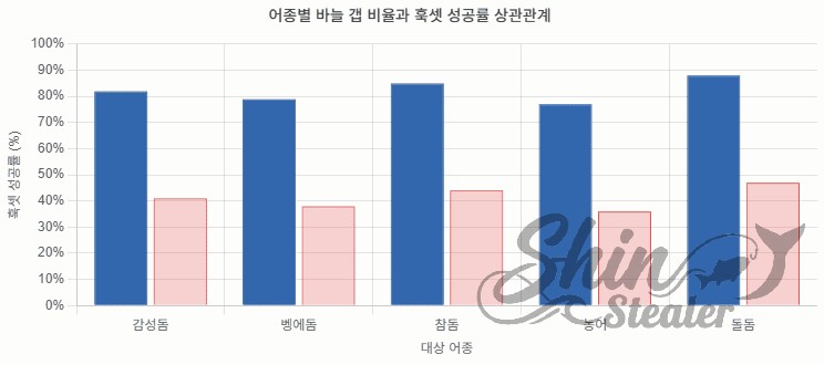 대상 어종별 바늘 갭 비율(1:1 vs 1:3)에 따른 훅셋 성공률 비교 데이터 그래프